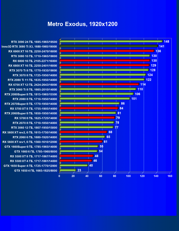 Видеокарта Inno3D GeForce RTX 3080 Ti X3 OC (12 ГБ):, фото 52