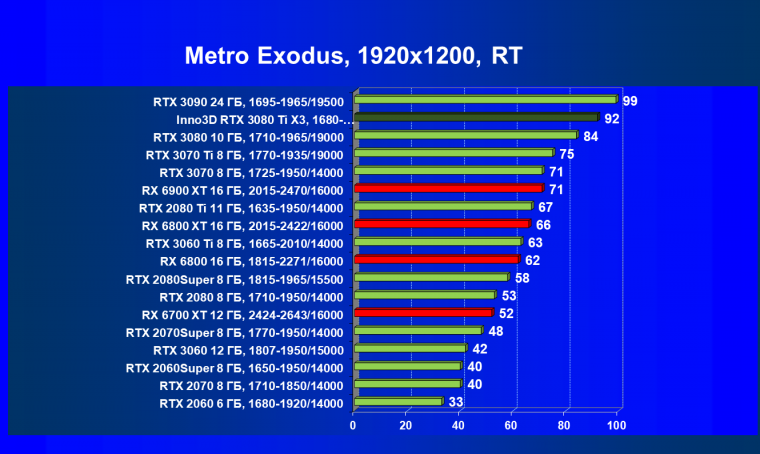Видеокарта Inno3D GeForce RTX 3080 Ti X3 OC (12 ГБ):, фото 83