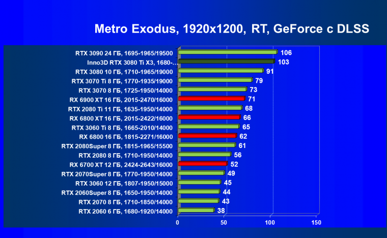 Видеокарта Inno3D GeForce RTX 3080 Ti X3 OC (12 ГБ):, фото 86