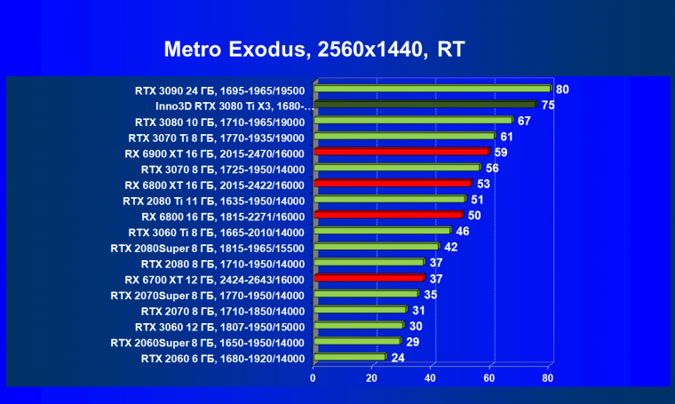 Видеокарта Inno3D GeForce RTX 3080 Ti X3 OC (12 ГБ):, фото 84