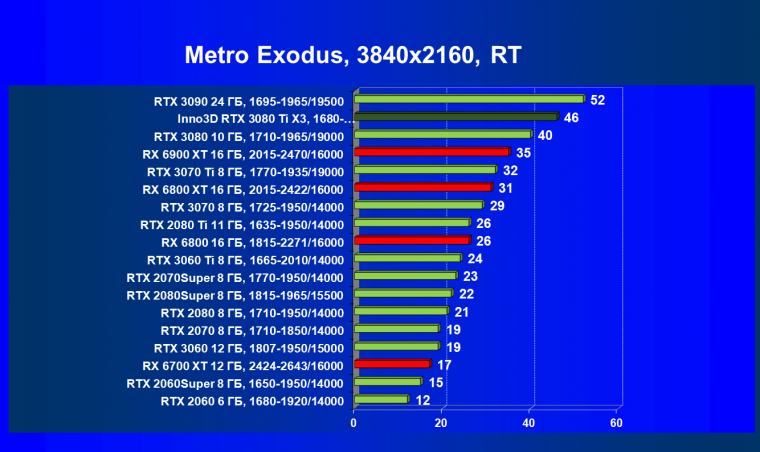 Видеокарта Inno3D GeForce RTX 3080 Ti X3 OC (12 ГБ):, фото 85
