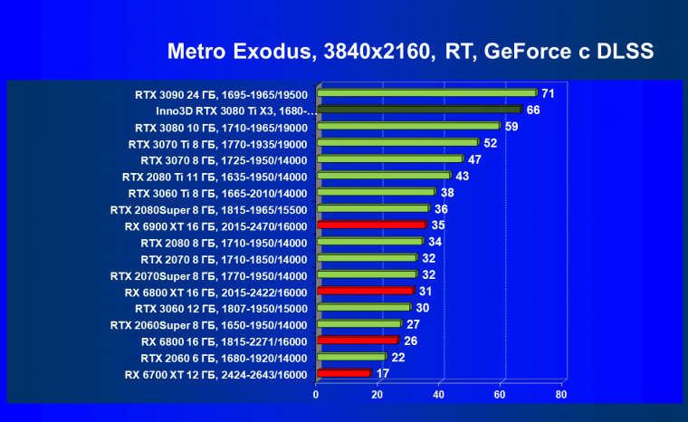 Видеокарта Inno3D GeForce RTX 3080 Ti X3 OC (12 ГБ):, фото 88