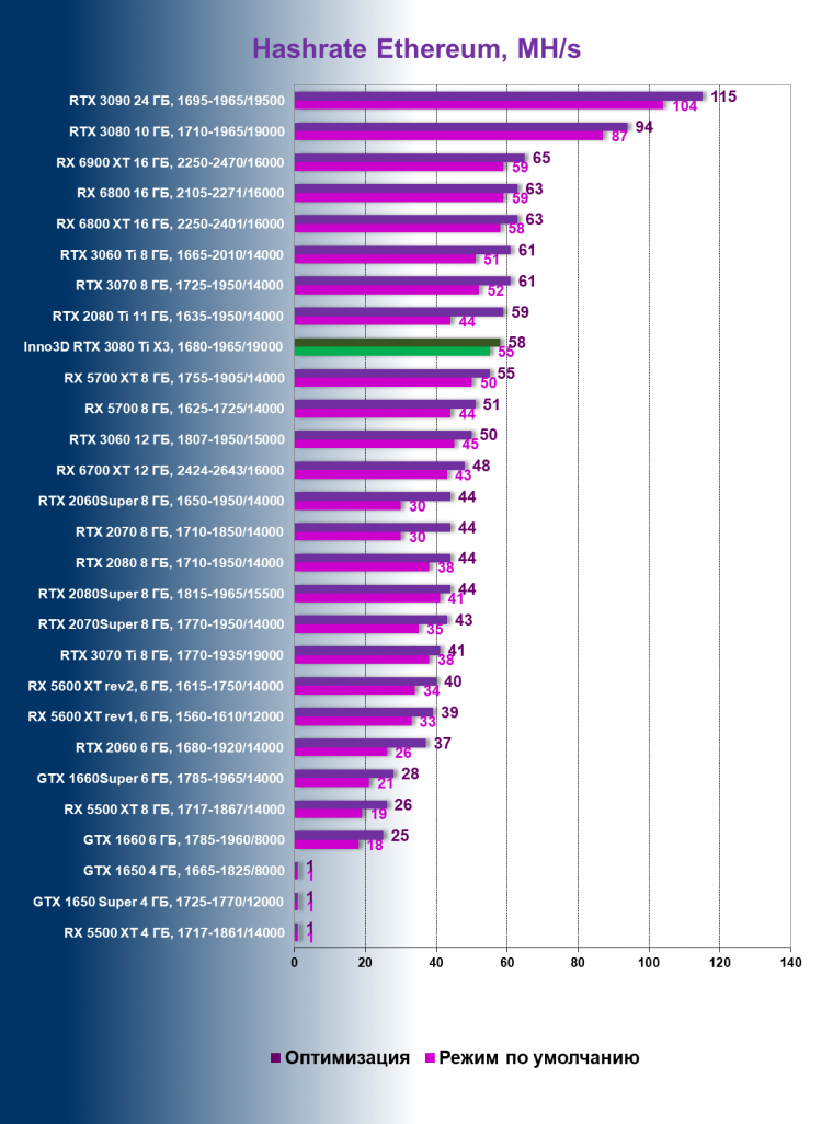 Видеокарта Inno3D GeForce RTX 3080 Ti X3 OC (12 ГБ):, фото 89