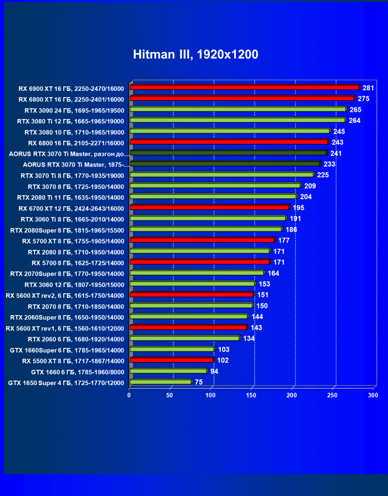 Видеокарта Gigabyte Aorus GeForce RTX 3070 Ti Master (8 ГБ):, фото 39