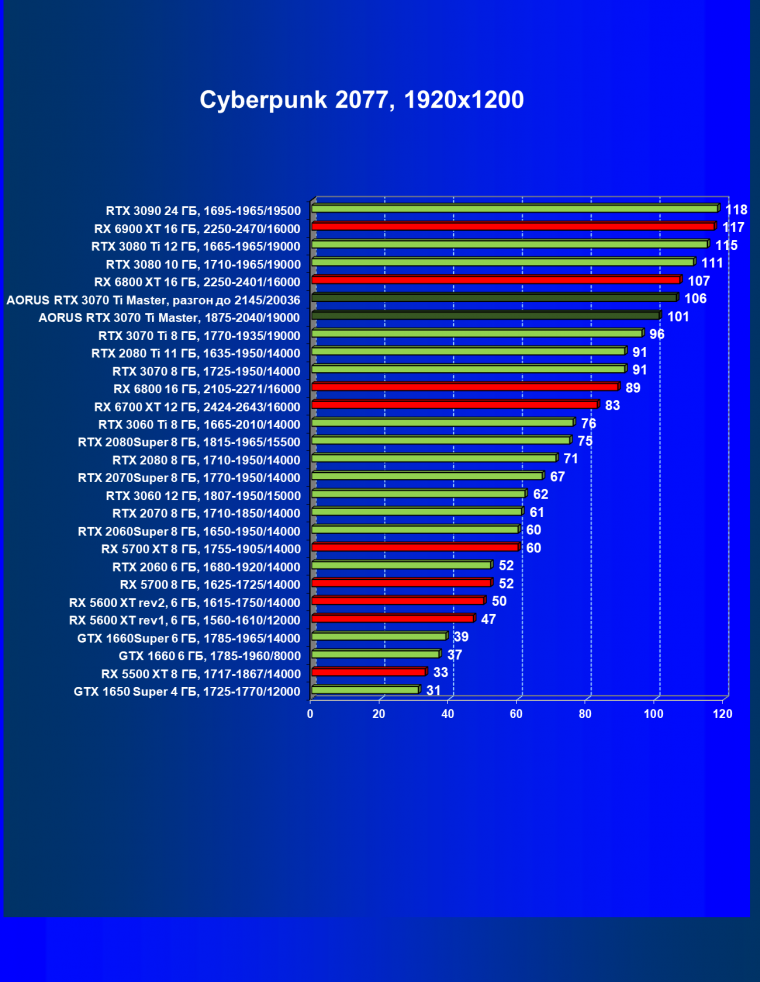 Видеокарта Gigabyte Aorus GeForce RTX 3070 Ti Master (8 ГБ):, фото 42