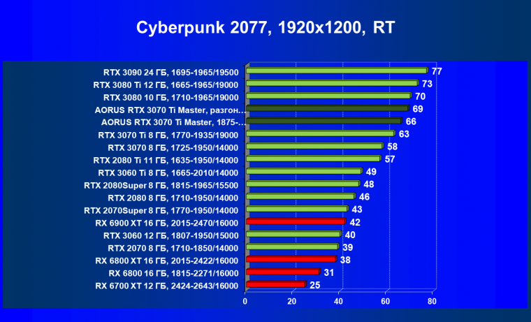 Видеокарта Gigabyte Aorus GeForce RTX 3070 Ti Master (8 ГБ):, фото 70