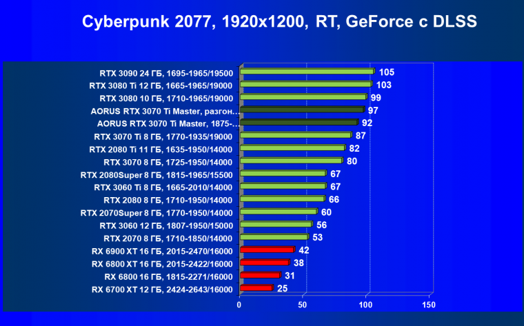 Видеокарта Gigabyte Aorus GeForce RTX 3070 Ti Master (8 ГБ):, фото 73