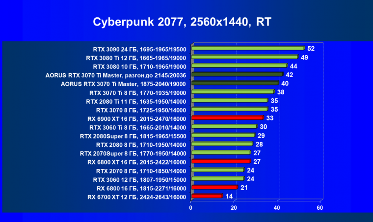 Видеокарта Gigabyte Aorus GeForce RTX 3070 Ti Master (8 ГБ):, фото 71