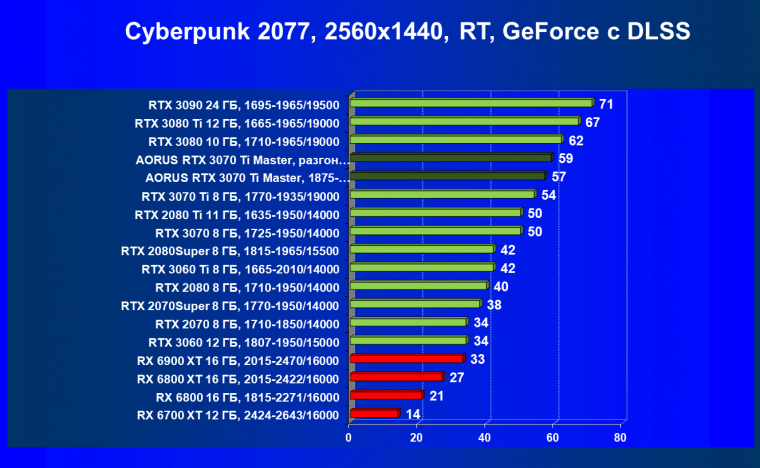 Видеокарта Gigabyte Aorus GeForce RTX 3070 Ti Master (8 ГБ):, фото 74