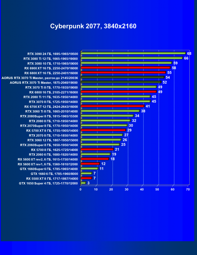 Видеокарта Gigabyte Aorus GeForce RTX 3070 Ti Master (8 ГБ):, фото 44
