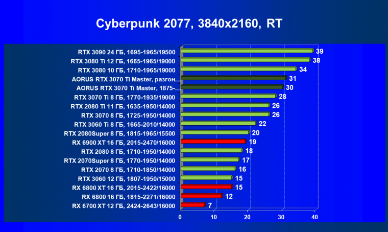 Видеокарта Gigabyte Aorus GeForce RTX 3070 Ti Master (8 ГБ):, фото 72