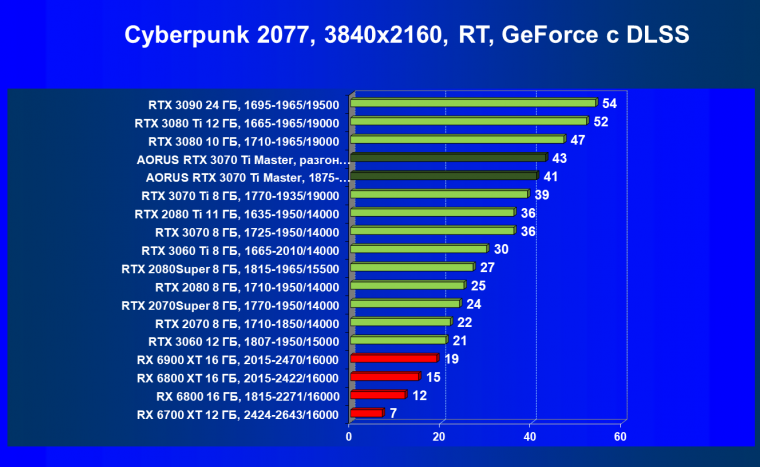 Видеокарта Gigabyte Aorus GeForce RTX 3070 Ti Master (8 ГБ):, фото 75