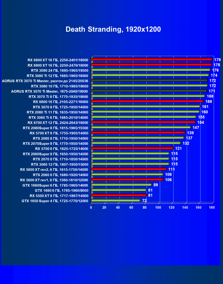 Видеокарта Gigabyte Aorus GeForce RTX 3070 Ti Master (8 ГБ):, фото 45