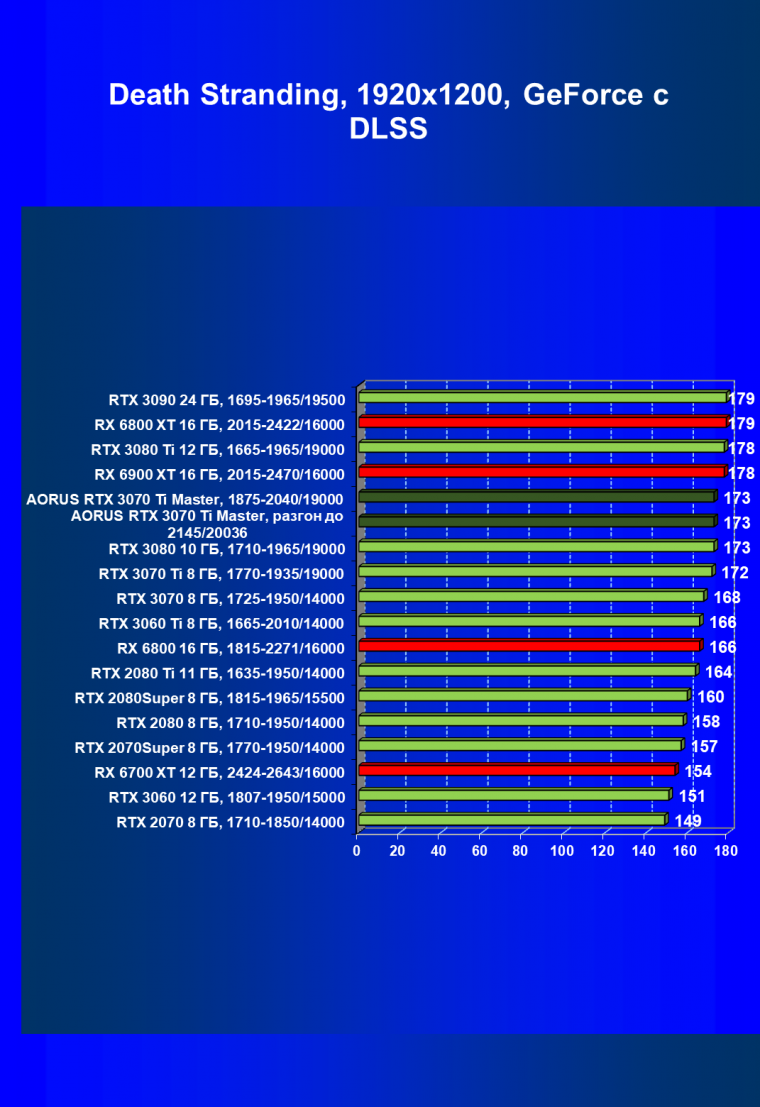 Видеокарта Gigabyte Aorus GeForce RTX 3070 Ti Master (8 ГБ):, фото 76