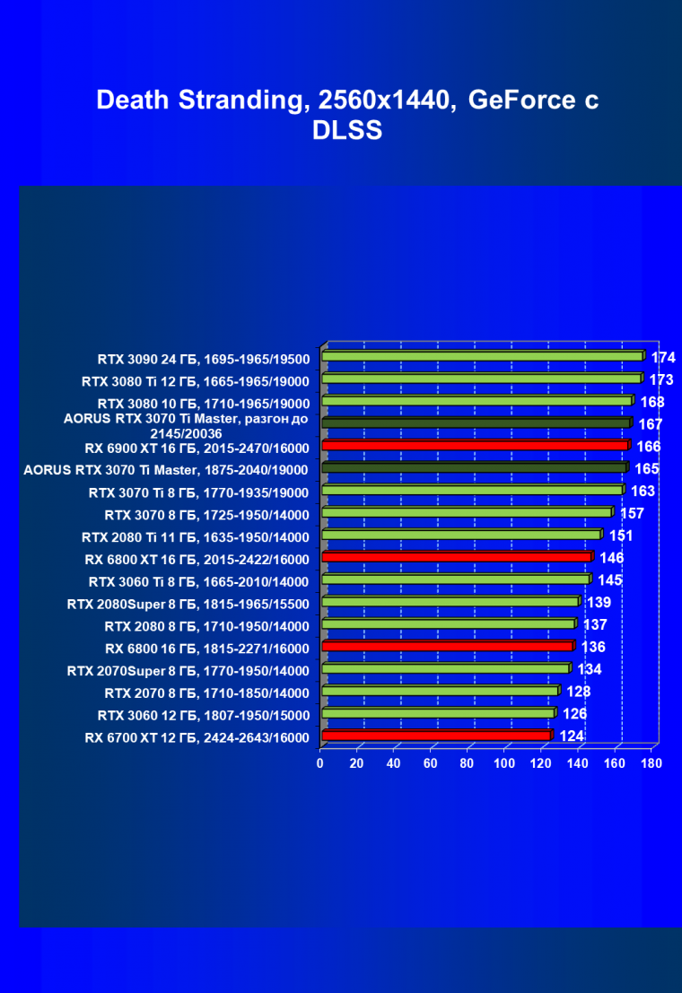 Видеокарта Gigabyte Aorus GeForce RTX 3070 Ti Master (8 ГБ):, фото 77