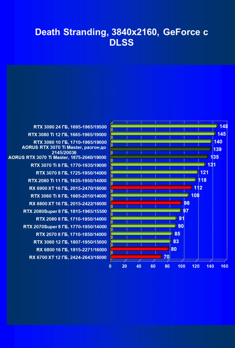 Видеокарта Gigabyte Aorus GeForce RTX 3070 Ti Master (8 ГБ):, фото 78