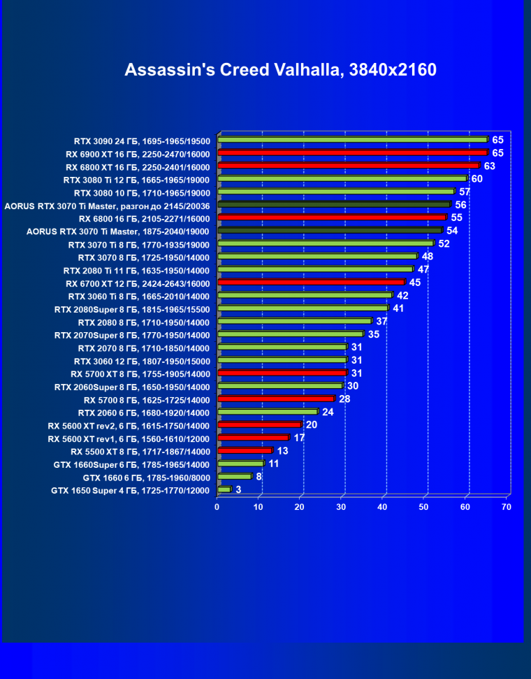 Видеокарта Gigabyte Aorus GeForce RTX 3070 Ti Master (8 ГБ):, фото 50