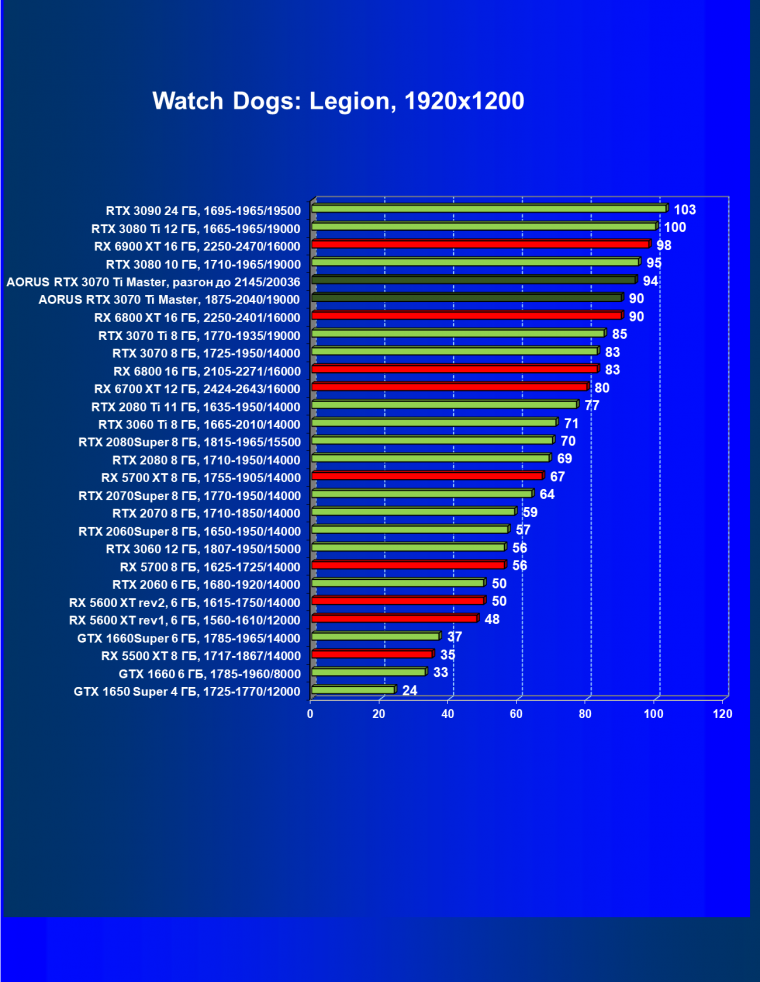 Видеокарта Gigabyte Aorus GeForce RTX 3070 Ti Master (8 ГБ):, фото 51