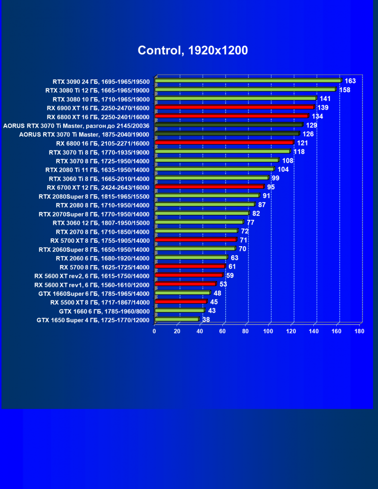 Видеокарта Gigabyte Aorus GeForce RTX 3070 Ti Master (8 ГБ):, фото 54