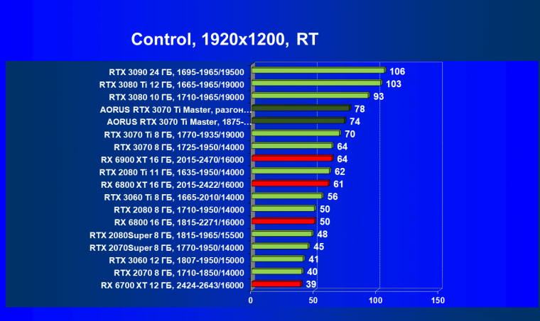 Видеокарта Gigabyte Aorus GeForce RTX 3070 Ti Master (8 ГБ):, фото 85