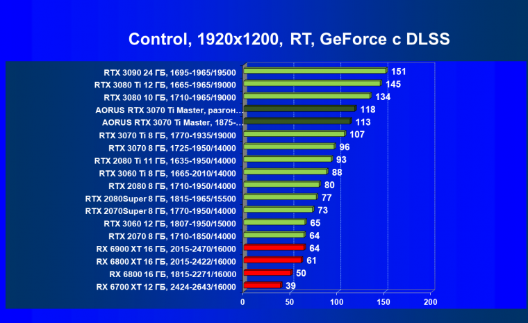 Видеокарта Gigabyte Aorus GeForce RTX 3070 Ti Master (8 ГБ):, фото 88