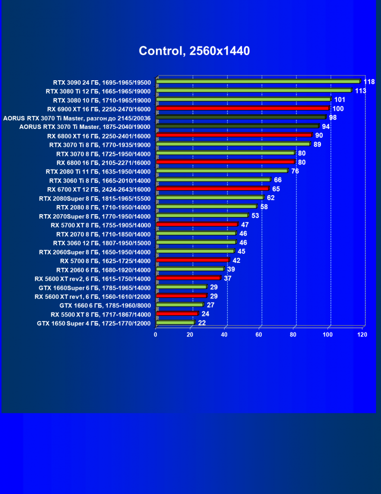 Видеокарта Gigabyte Aorus GeForce RTX 3070 Ti Master (8 ГБ):, фото 55