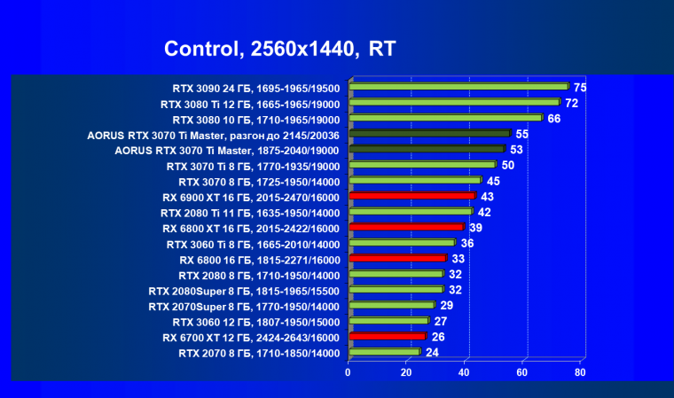 Видеокарта Gigabyte Aorus GeForce RTX 3070 Ti Master (8 ГБ):, фото 86