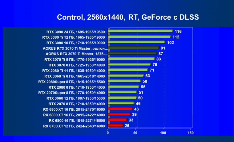 Видеокарта Gigabyte Aorus GeForce RTX 3070 Ti Master (8 ГБ):, фото 89