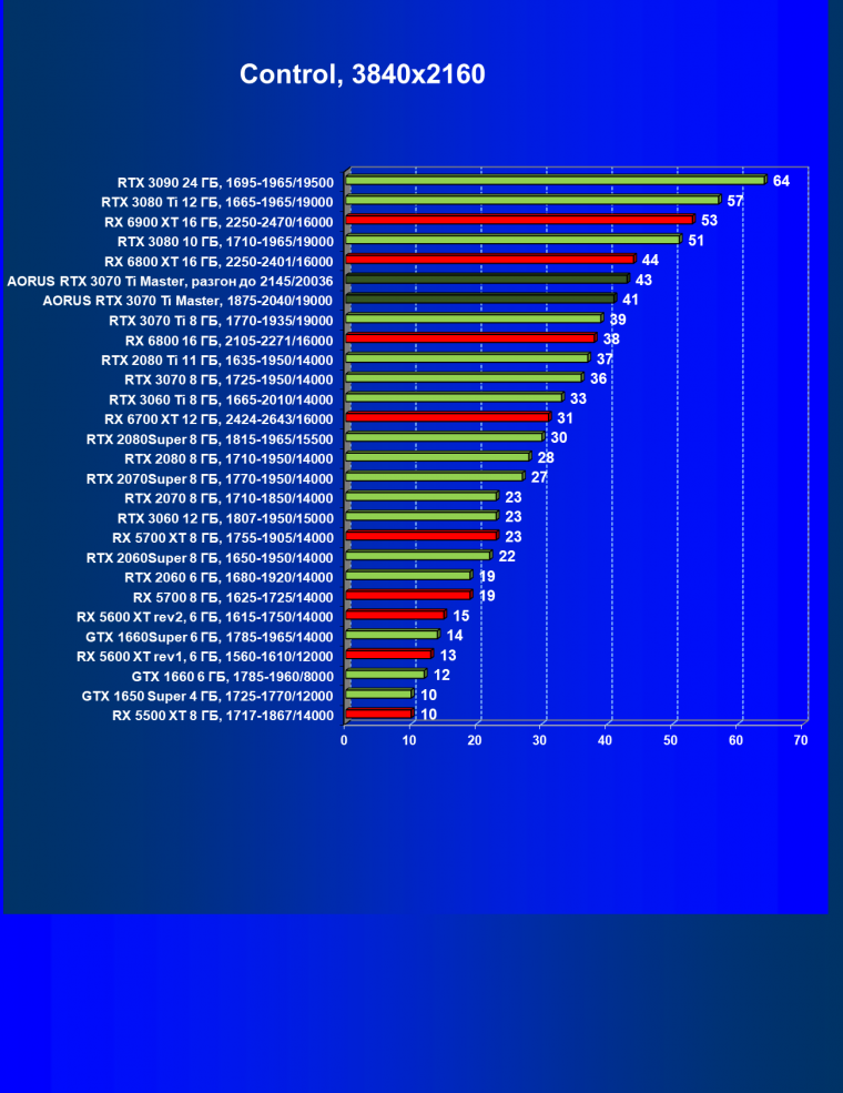Видеокарта Gigabyte Aorus GeForce RTX 3070 Ti Master (8 ГБ):, фото 56