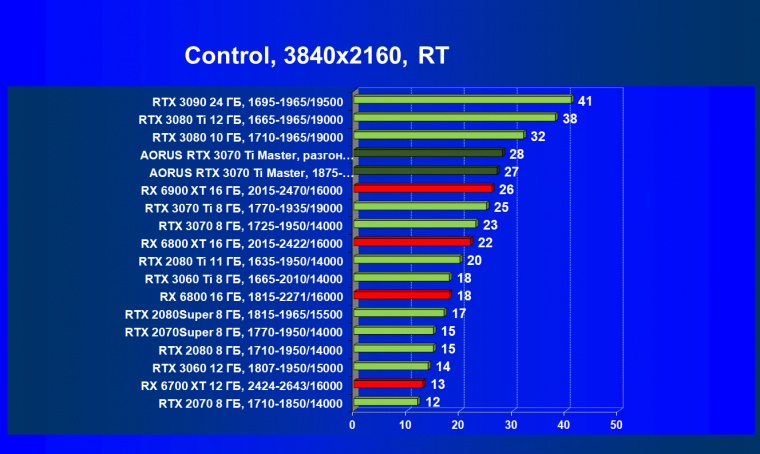 Видеокарта Gigabyte Aorus GeForce RTX 3070 Ti Master (8 ГБ):, фото 87