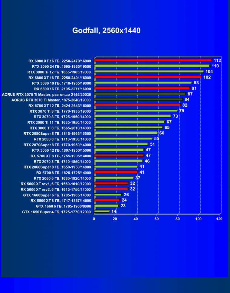 Видеокарта Gigabyte Aorus GeForce RTX 3070 Ti Master (8 ГБ):, фото 58