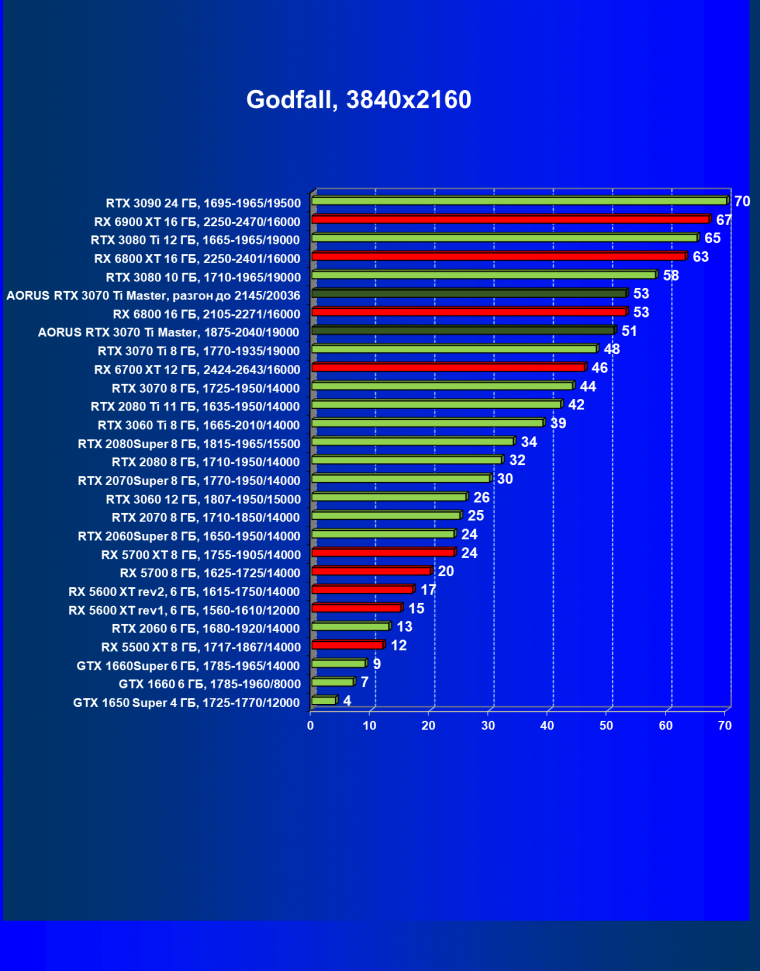 Видеокарта Gigabyte Aorus GeForce RTX 3070 Ti Master (8 ГБ):, фото 59