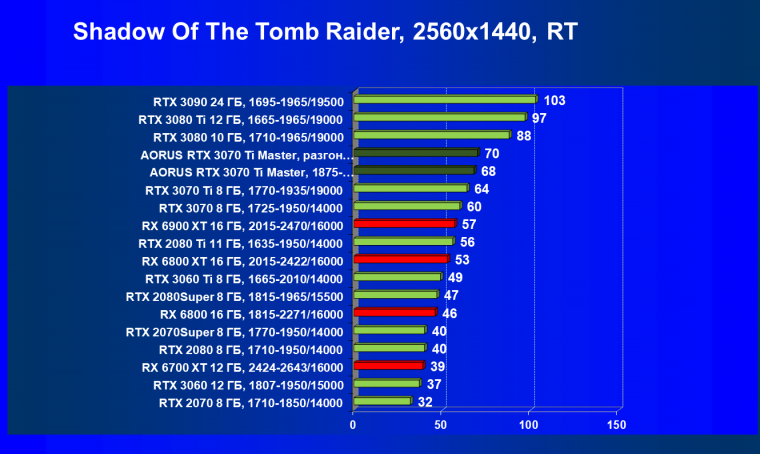 Видеокарта Gigabyte Aorus GeForce RTX 3070 Ti Master (8 ГБ):, фото 95