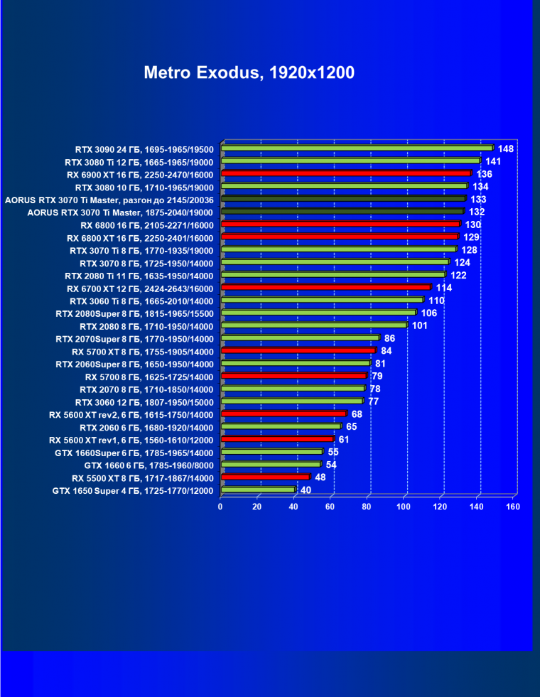 Видеокарта Gigabyte Aorus GeForce RTX 3070 Ti Master (8 ГБ):, фото 66