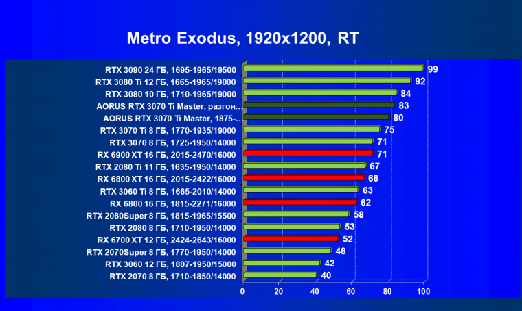 Видеокарта Gigabyte Aorus GeForce RTX 3070 Ti Master (8 ГБ):, фото 97