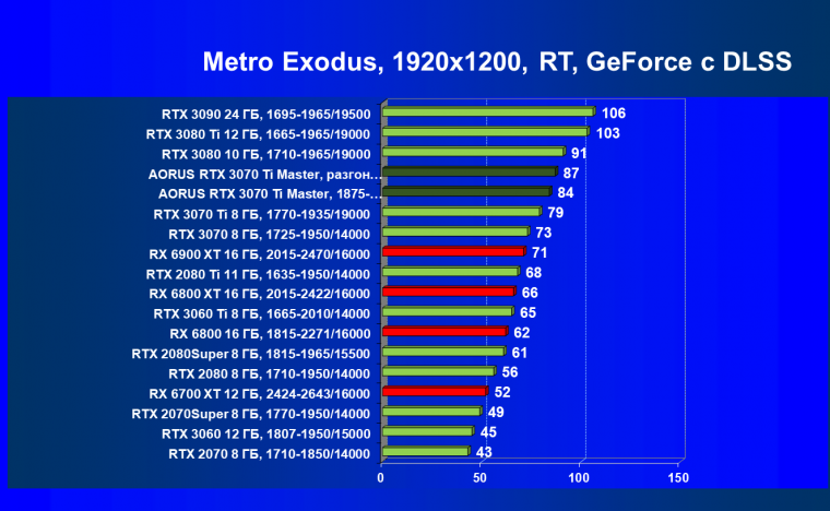 Видеокарта Gigabyte Aorus GeForce RTX 3070 Ti Master (8 ГБ):, фото 100