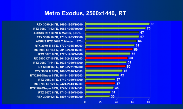 Видеокарта Gigabyte Aorus GeForce RTX 3070 Ti Master (8 ГБ):, фото 98