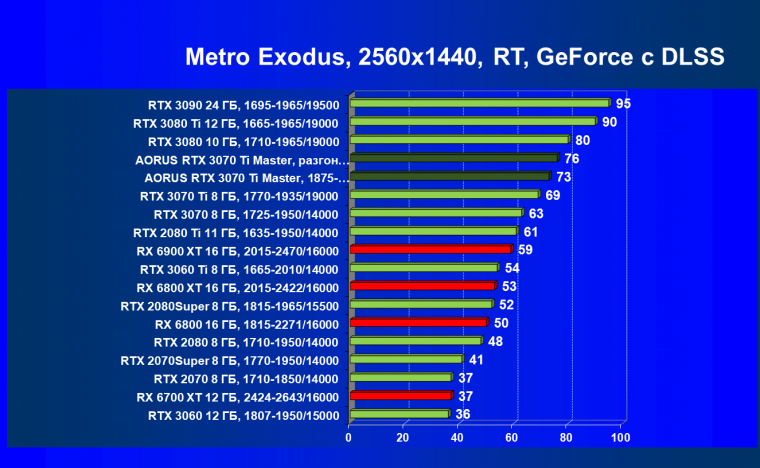 Видеокарта Gigabyte Aorus GeForce RTX 3070 Ti Master (8 ГБ):, фото 101
