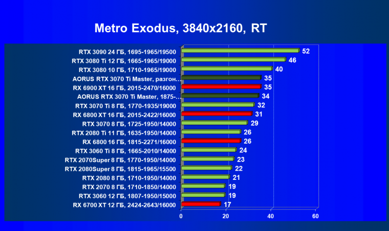 Видеокарта Gigabyte Aorus GeForce RTX 3070 Ti Master (8 ГБ):, фото 99