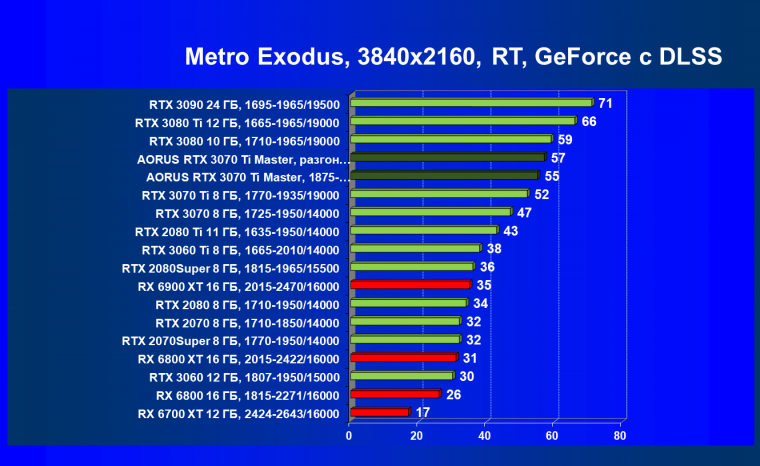 Видеокарта Gigabyte Aorus GeForce RTX 3070 Ti Master (8 ГБ):, фото 102