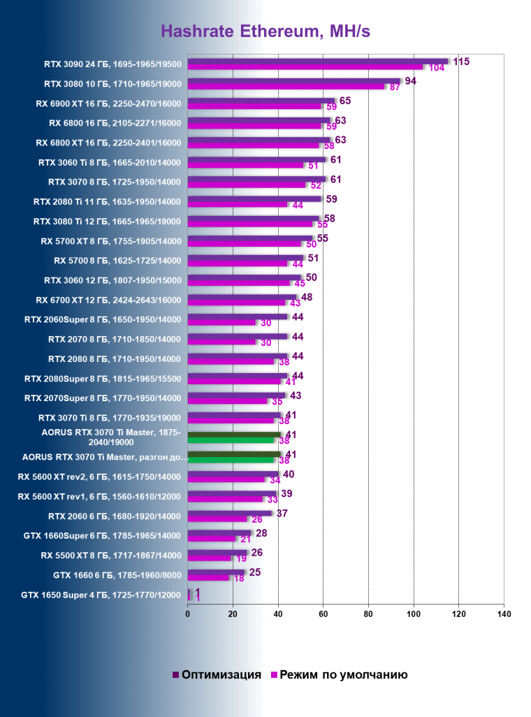 Видеокарта Gigabyte Aorus GeForce RTX 3070 Ti Master (8 ГБ):, фото 103