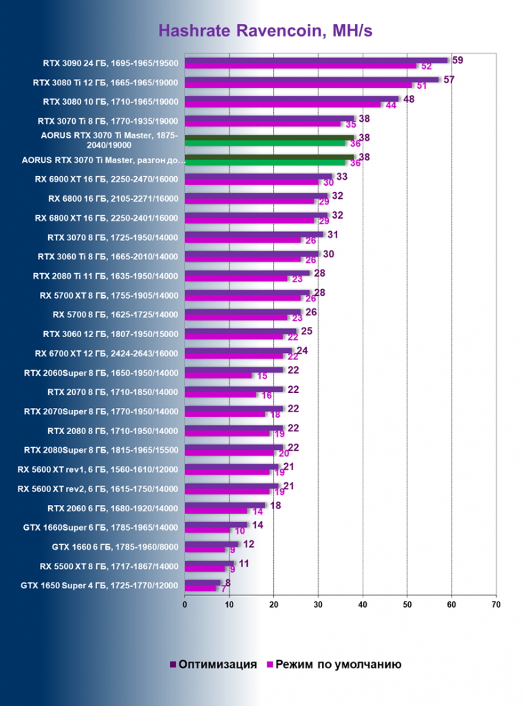 Видеокарта Gigabyte Aorus GeForce RTX 3070 Ti Master (8 ГБ):, фото 104