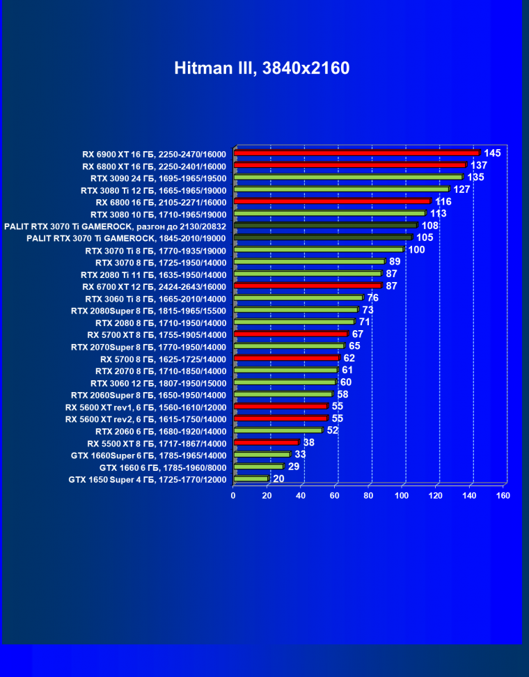 Видеокарта Palit GeForce RTX 3070 Ti GameRock OC (8 ГБ):, фото 33