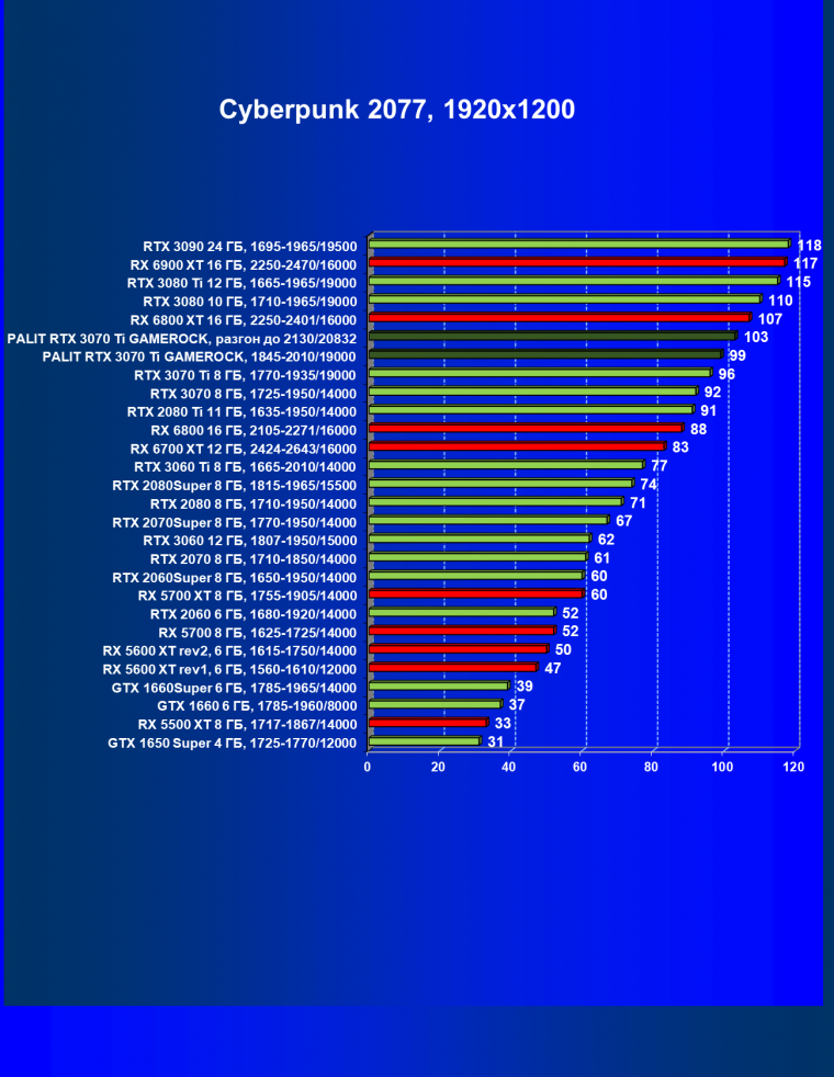Видеокарта Palit GeForce RTX 3070 Ti GameRock OC (8 ГБ):, фото 34
