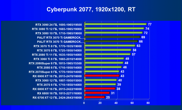 Видеокарта Palit GeForce RTX 3070 Ti GameRock OC (8 ГБ):, фото 62