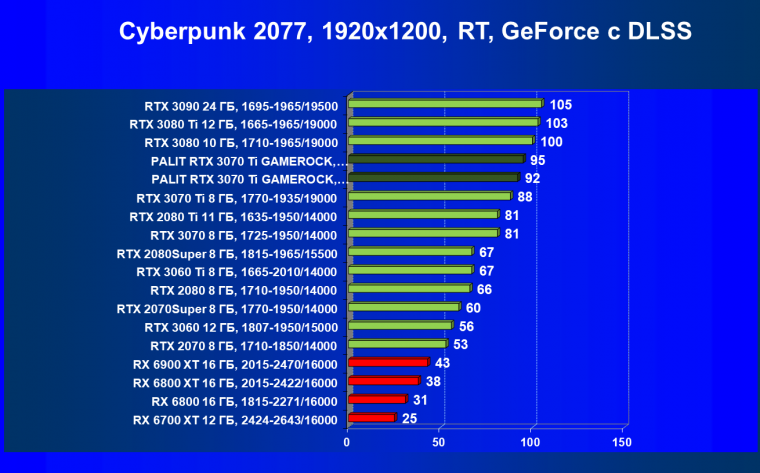 Видеокарта Palit GeForce RTX 3070 Ti GameRock OC (8 ГБ):, фото 65
