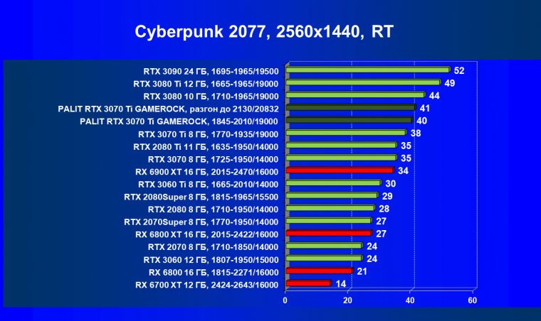 Видеокарта Palit GeForce RTX 3070 Ti GameRock OC (8 ГБ):, фото 63