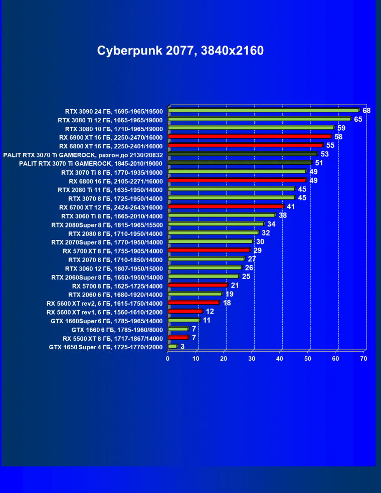 Видеокарта Palit GeForce RTX 3070 Ti GameRock OC (8 ГБ):, фото 36