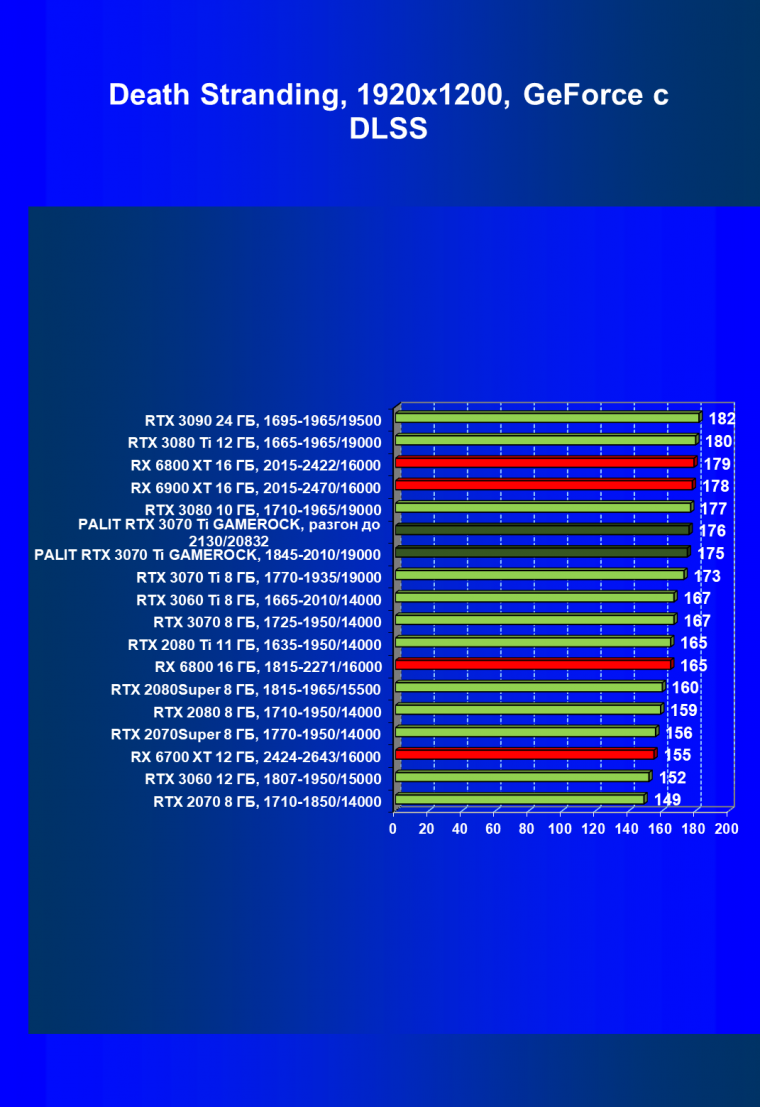 Видеокарта Palit GeForce RTX 3070 Ti GameRock OC (8 ГБ):, фото 68