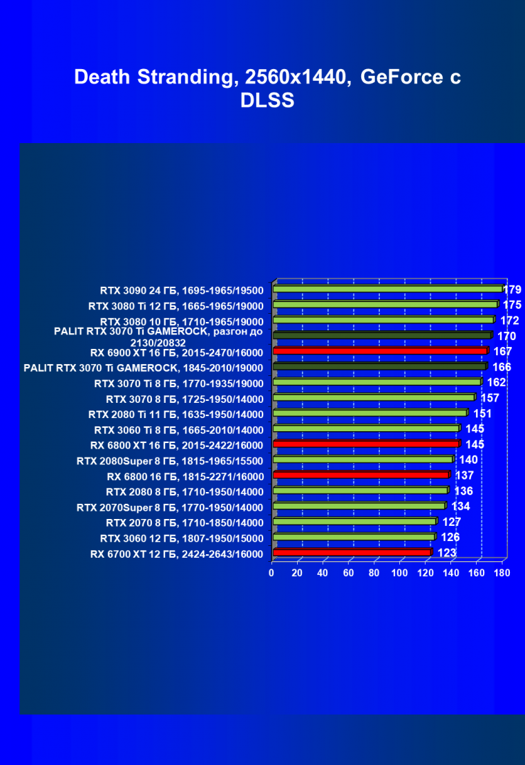 Видеокарта Palit GeForce RTX 3070 Ti GameRock OC (8 ГБ):, фото 69